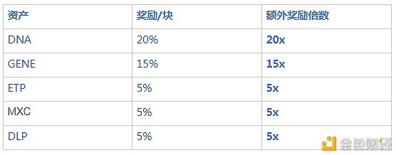 元界DNA开发的DeFi聚合平台Gene.Finance介绍