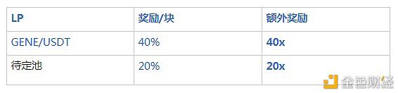 元界DNA开发的DeFi聚合平台Gene.Finance介绍