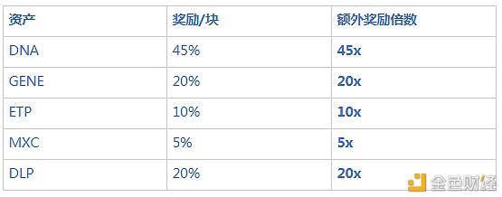 元界DNA开发的DeFi聚合平台Gene.Finance介绍