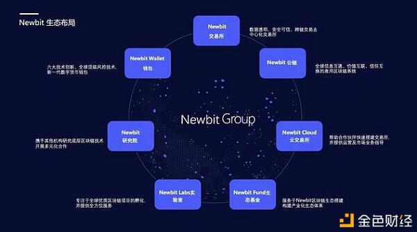 行业领先去中心化公链交易所:Newbit DEX创新突围