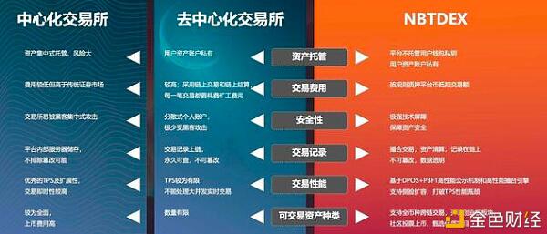 行业领先去中心化公链交易所:Newbit DEX创新突围