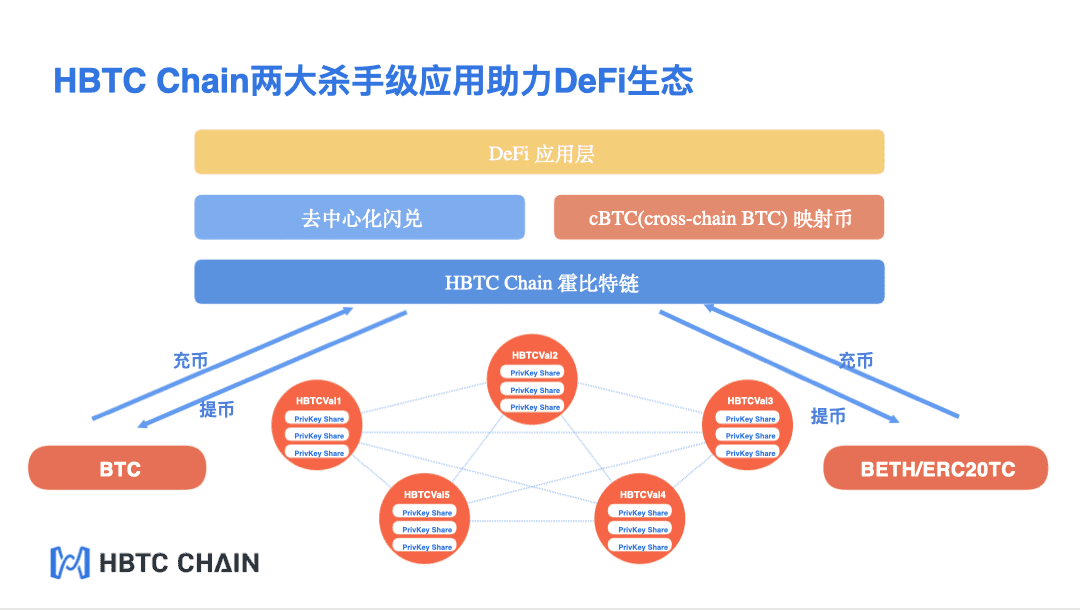 HBTC Chain,如何建造异构跨链DeFi新世界?