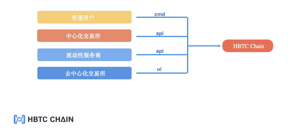 HBTC Chain,如何建造异构跨链DeFi新世界?
