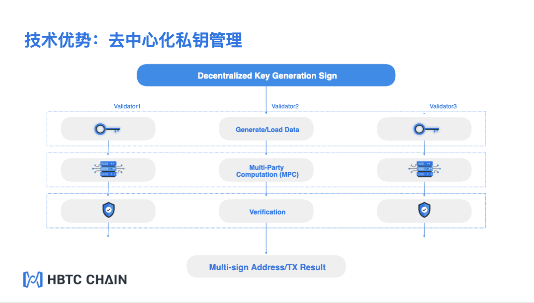 HBTC Chain,如何建造异构跨链DeFi新世界?