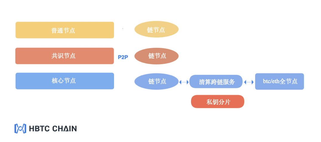 HBTC Chain,如何建造异构跨链DeFi新世界?