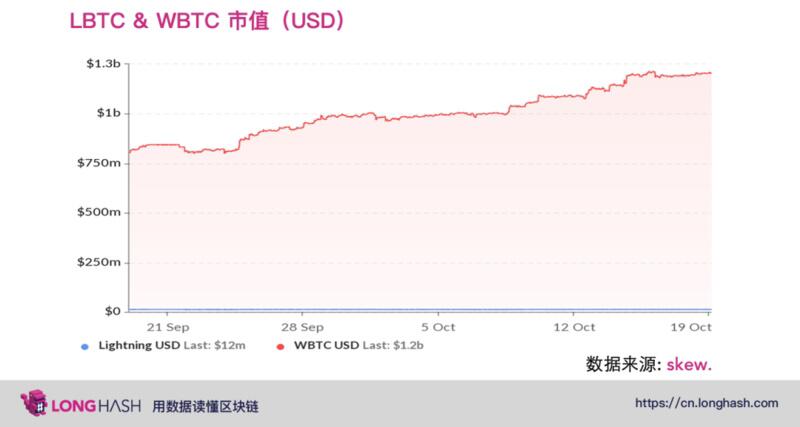 wBTC市值年内涨幅27834% ,DeFi在2020年强劲增长