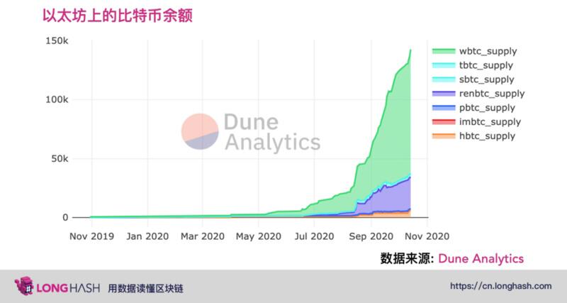 wBTC市值年内涨幅27834% ,DeFi在2020年强劲增长