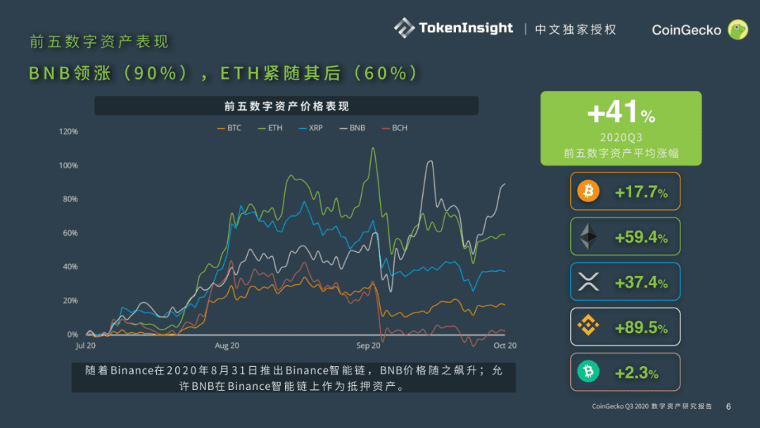 CoinGecko发布Q3数字资产行业报告:DeFi大放异彩,前十DEX交易量9月突破300亿美元