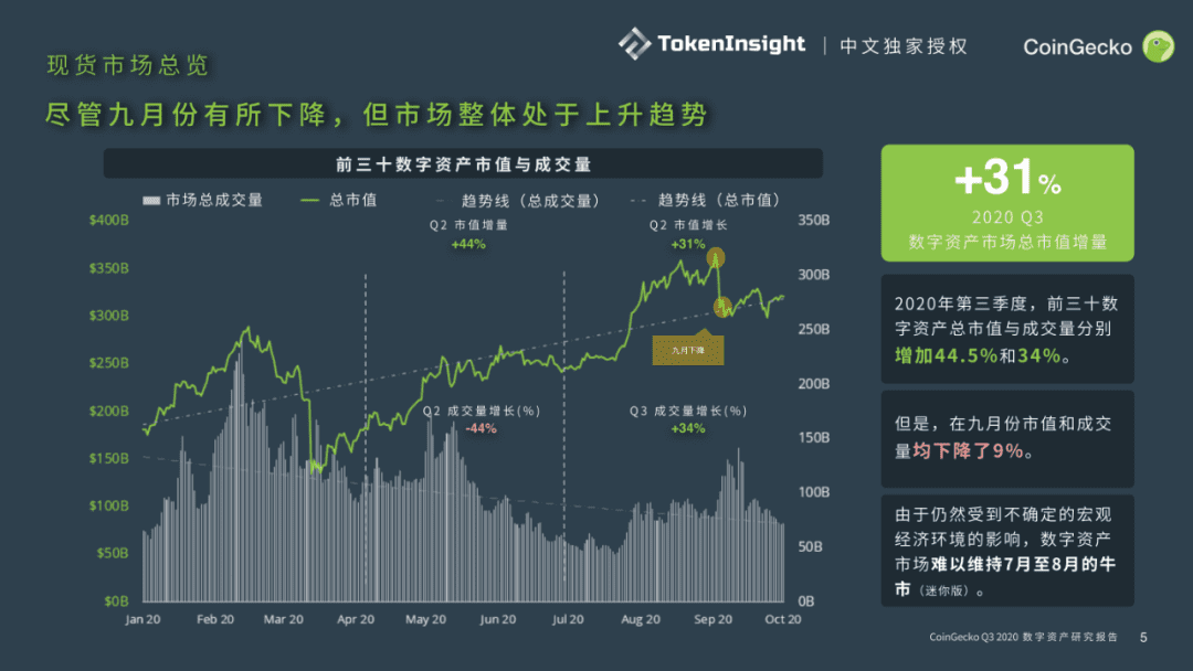 CoinGecko发布Q3数字资产行业报告:DeFi大放异彩,前十DEX交易量9月突破300亿美元