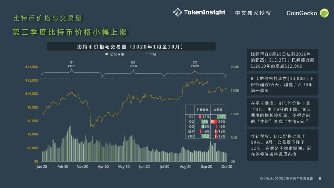 CoinGecko发布Q3数字资产行业报告:DeFi大放异彩,前十DEX交易量9月突破300亿美元