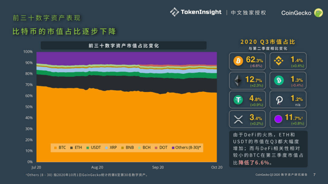 CoinGecko发布Q3数字资产行业报告:DeFi大放异彩,前十DEX交易量9月突破300亿美元