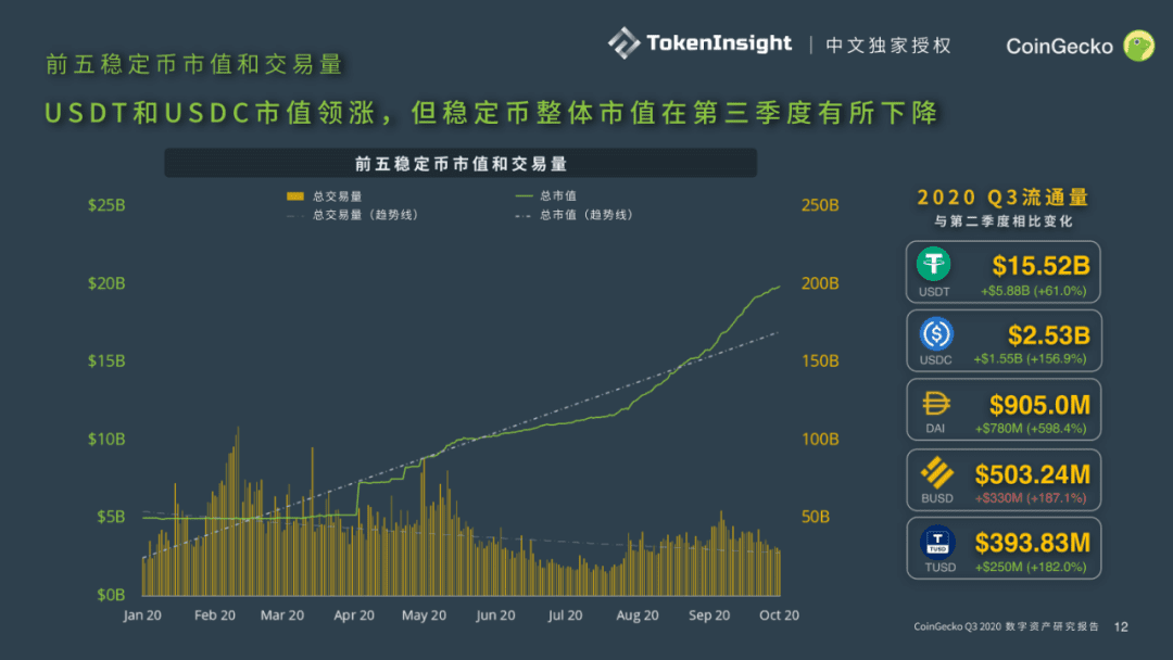 CoinGecko发布Q3数字资产行业报告:DeFi大放异彩,前十DEX交易量9月突破300亿美元