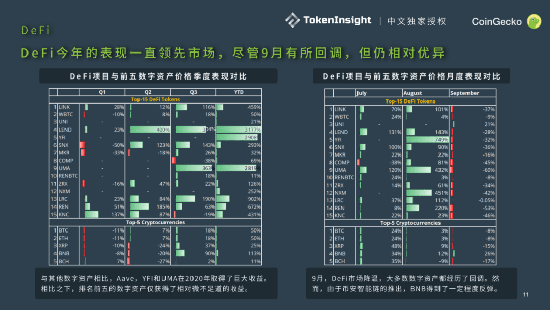 CoinGecko发布Q3数字资产行业报告:DeFi大放异彩,前十DEX交易量9月突破300亿美元