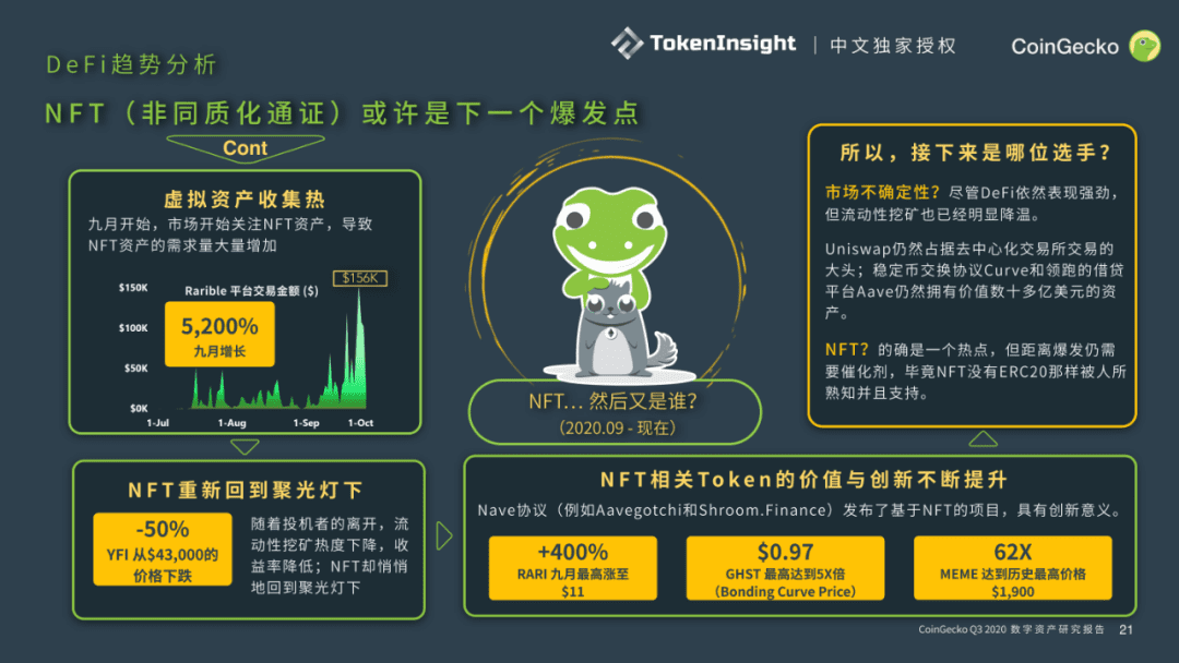 CoinGecko发布Q3数字资产行业报告:DeFi大放异彩,前十DEX交易量9月突破300亿美元
