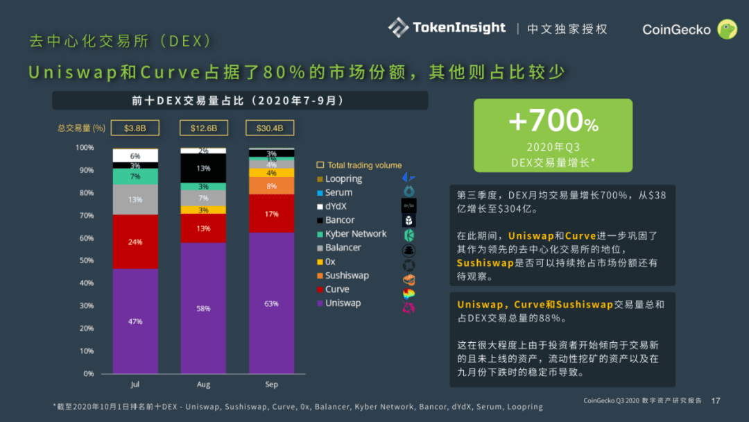 CoinGecko发布Q3数字资产行业报告:DeFi大放异彩,前十DEX交易量9月突破300亿美元