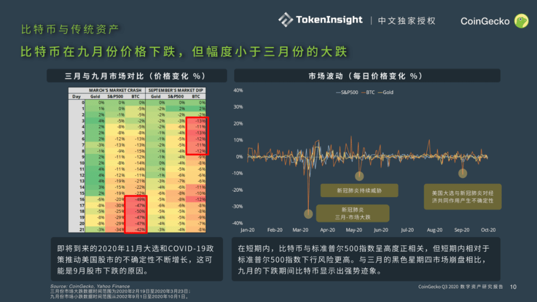 CoinGecko发布Q3数字资产行业报告:DeFi大放异彩,前十DEX交易量9月突破300亿美元