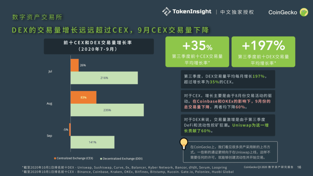 CoinGecko发布Q3数字资产行业报告:DeFi大放异彩,前十DEX交易量9月突破300亿美元