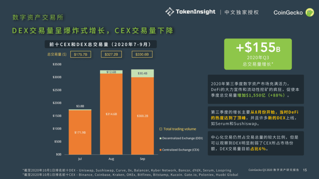 CoinGecko发布Q3数字资产行业报告:DeFi大放异彩,前十DEX交易量9月突破300亿美元