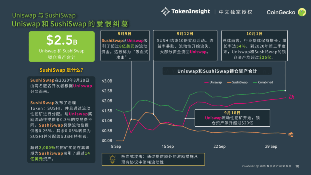 CoinGecko发布Q3数字资产行业报告:DeFi大放异彩,前十DEX交易量9月突破300亿美元