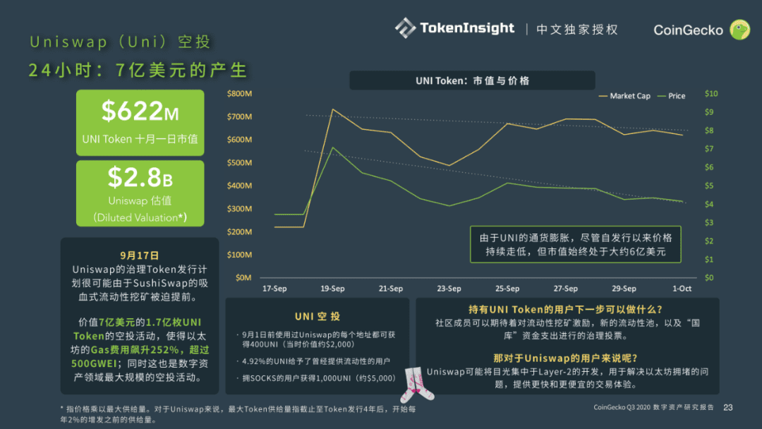 CoinGecko发布Q3数字资产行业报告:DeFi大放异彩,前十DEX交易量9月突破300亿美元