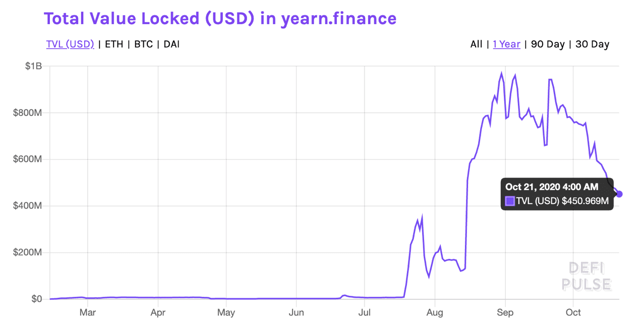 DeFi价值论:陨落的Yearn Finance