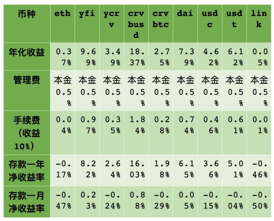 DeFi价值论:陨落的Yearn Finance