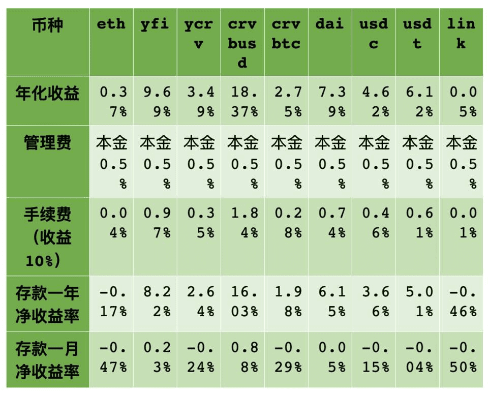 DeFi价值论:陨落的Yearn Finance