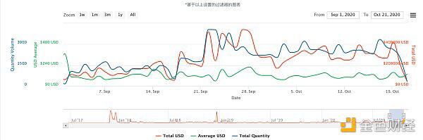 NFT热度远远不及DeFi,但市场总量已破亿