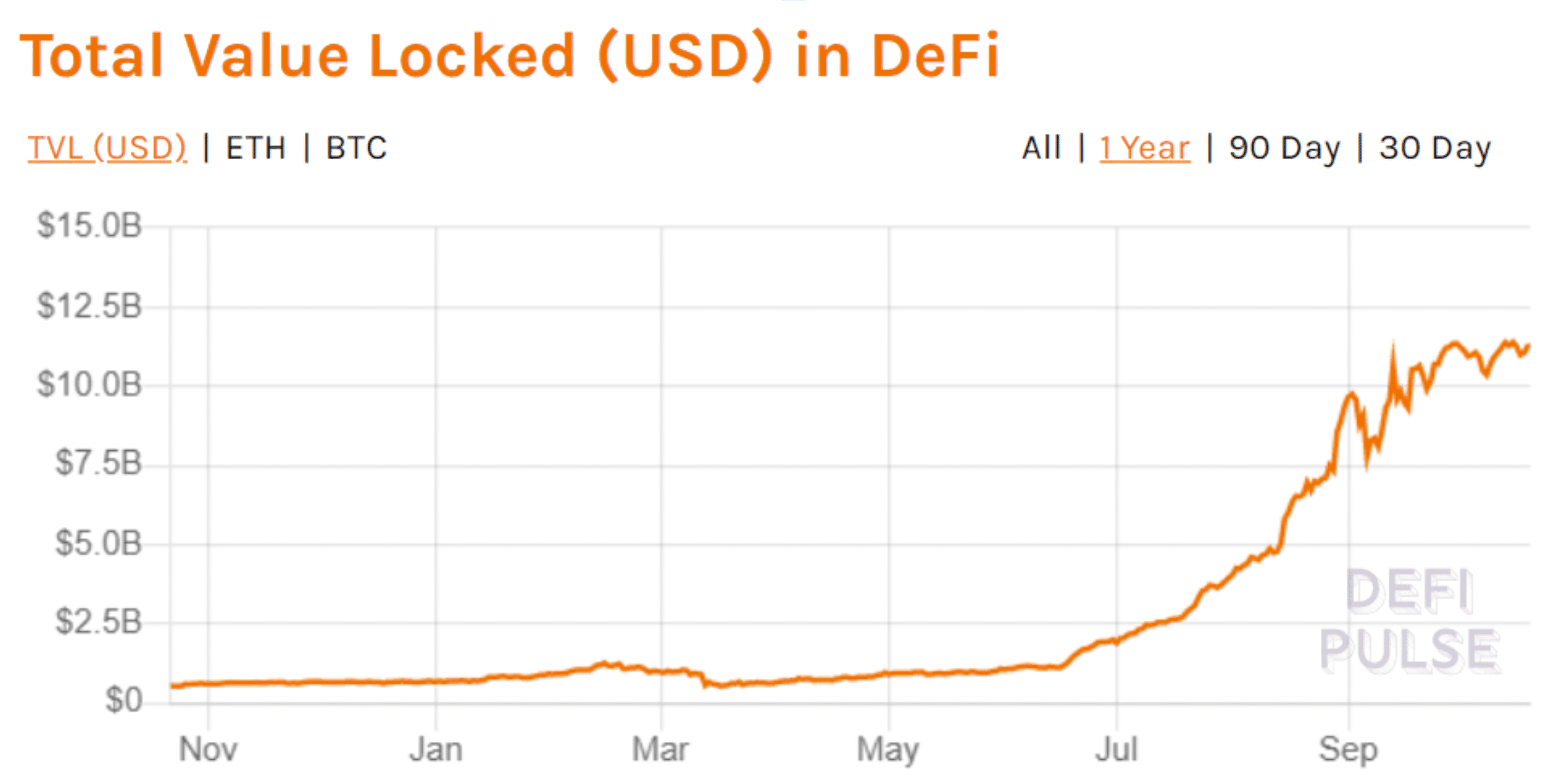 以太坊手续费创7月份DeFi热潮以来的新低,DeFi炒作已经结束