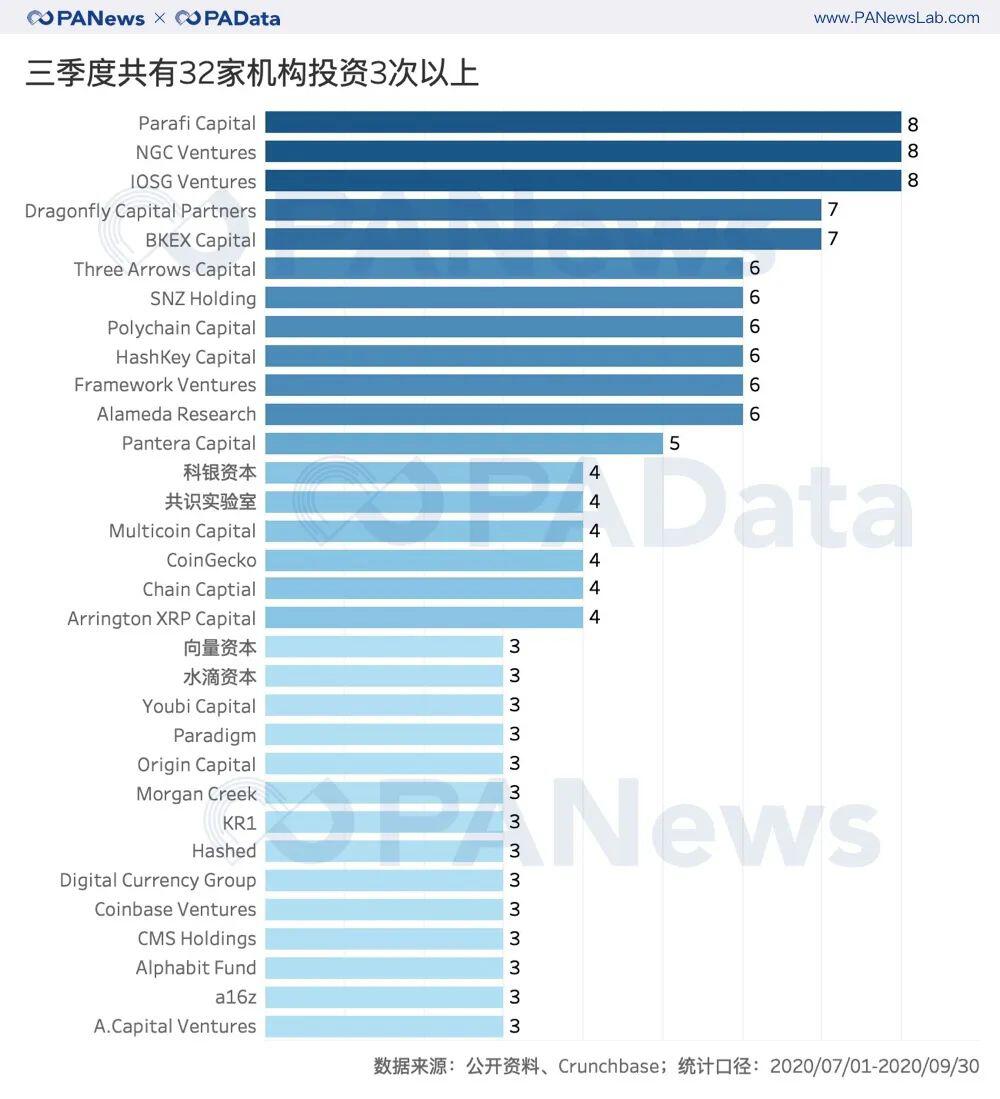 细数三季度投资:32家机构出手超3次,DeFi领域被重仓