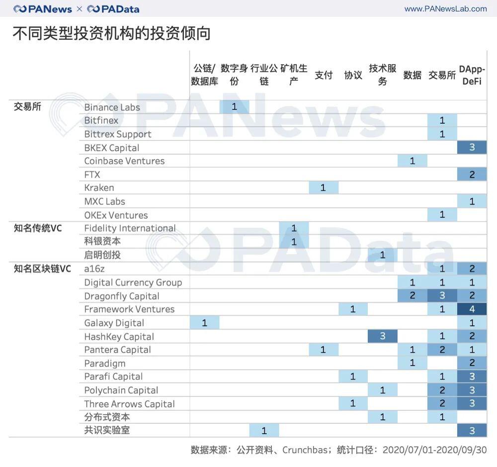 细数三季度投资:32家机构出手超3次,DeFi领域被重仓
