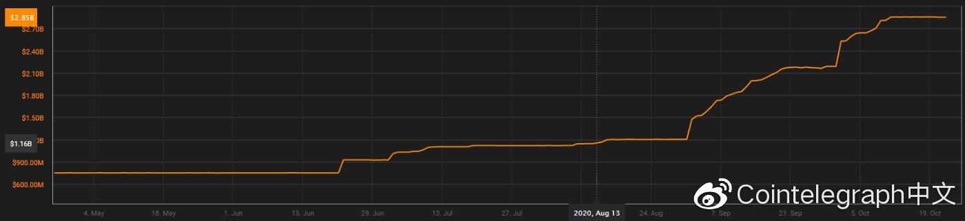 数据:DAI供应量在DeFi热潮中增长623%,达到近10亿美元