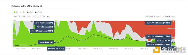 市值下行 但 DeFi 仍然处于早期?