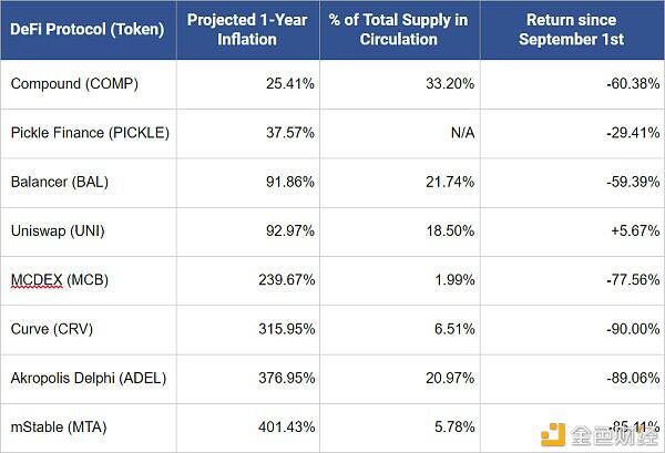 市值下行 但 DeFi 仍然处于早期?