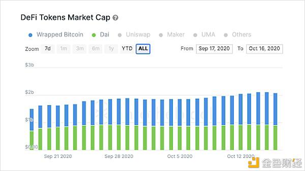 市值下行 但 DeFi 仍然处于早期?