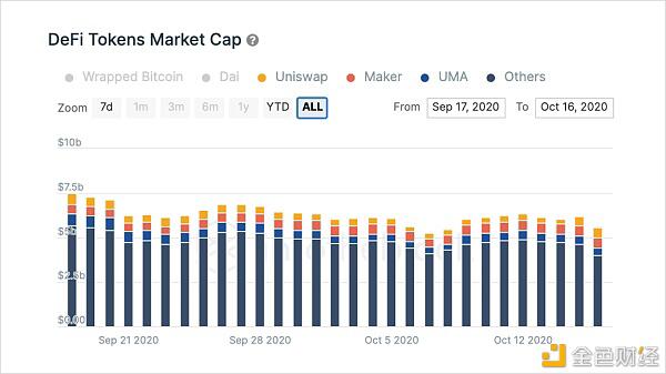市值下行 但 DeFi 仍然处于早期?