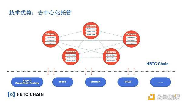 HBTC Chain打造交易所公链新篇章—去中心化跨链领跑者