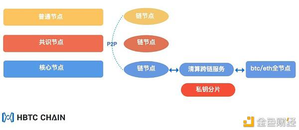 HBTC Chain打造交易所公链新篇章—去中心化跨链领跑者