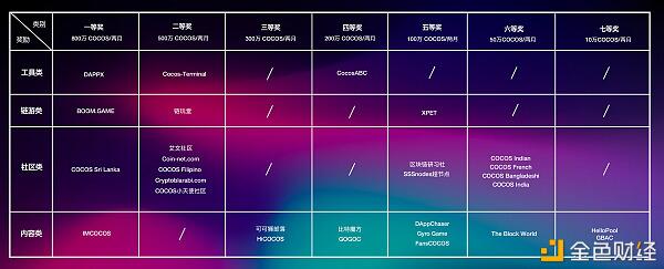 Cocos-BCX主网生态合伙人贡献评级与奖励分配结果