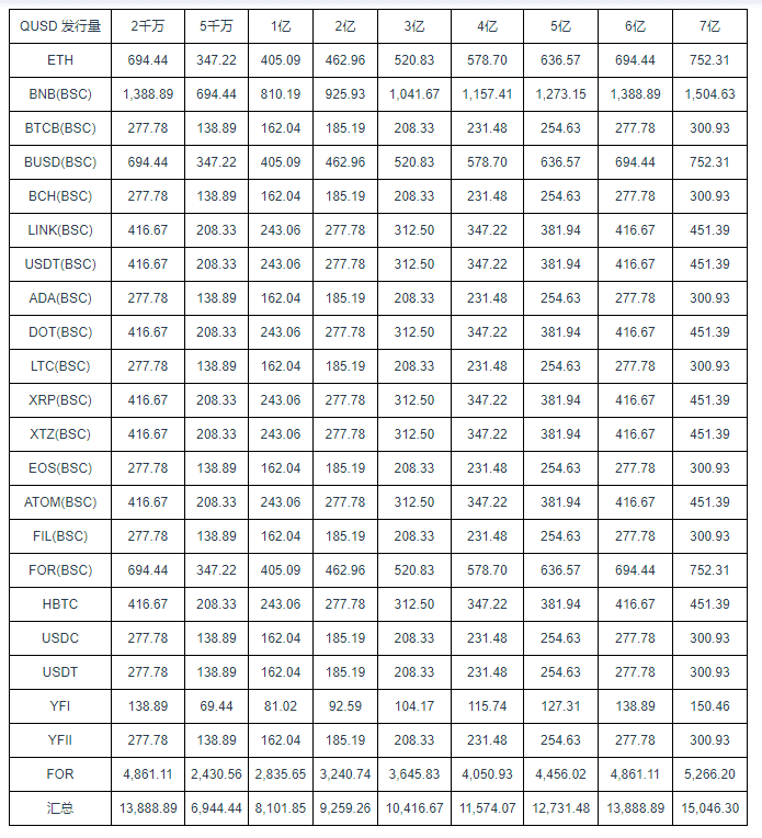 稳定币协议QIAN正式开启a href='https://www.btcfans.com/tag/1249/' target='_black'defi/a挖矿计划,用户参与铸造QUSD可获代币KUN