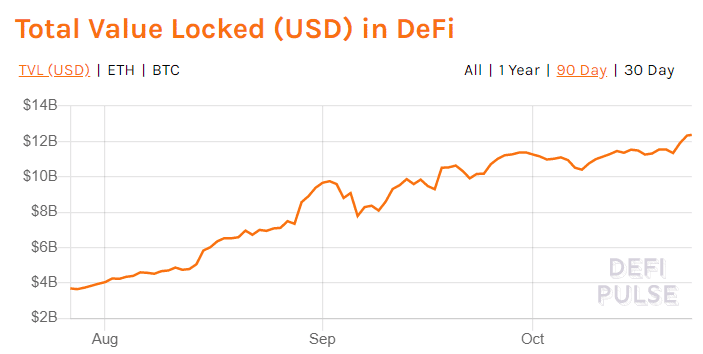DEX交易量断崖式暴跌,DeFi激励逐渐干枯,但总锁定价值却创新高
