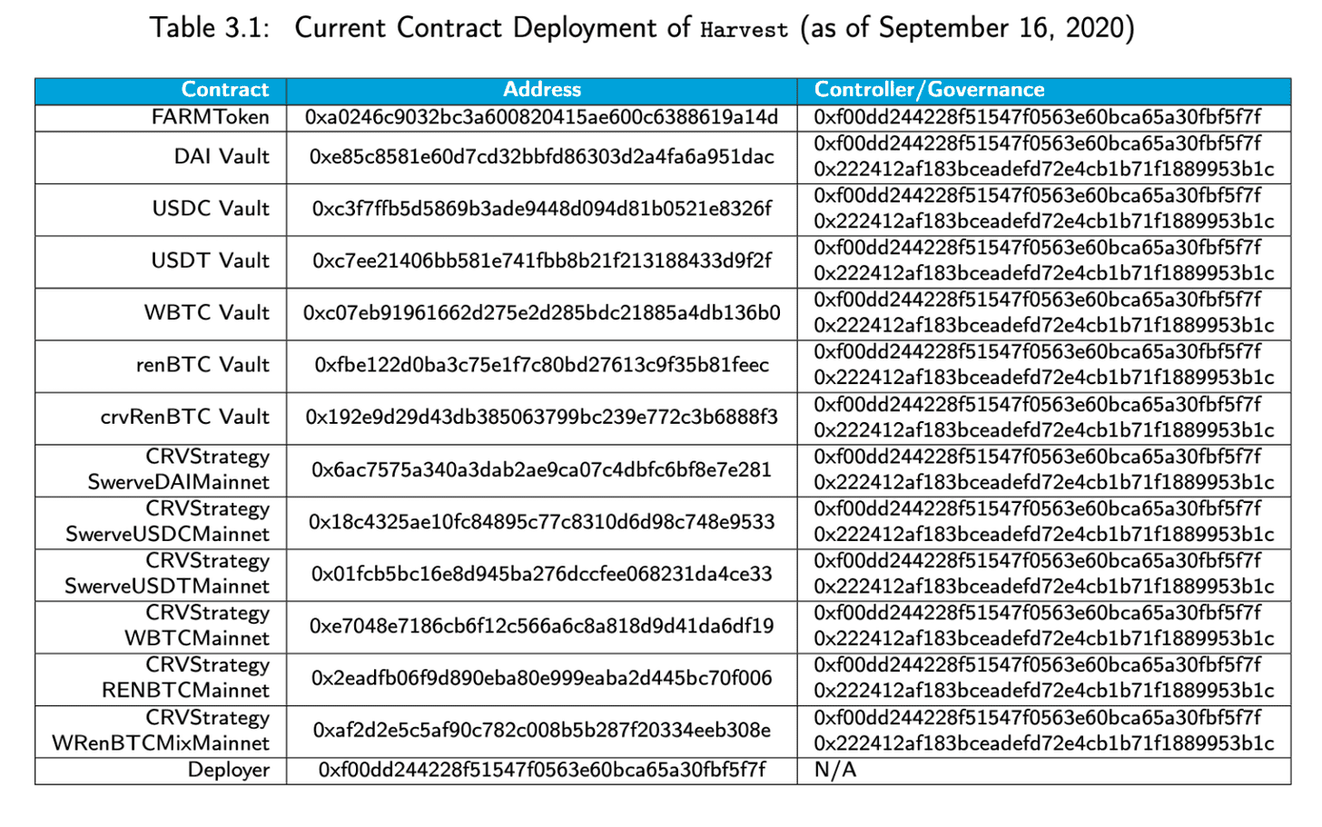 DeFi项目Harvest Finance造成用户损失超2000万美元,知名KOL提醒称项目存在重大风险