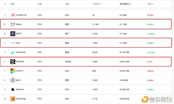 以太坊孕育DeFi雏形:MakerDao、The DAO、DEX
