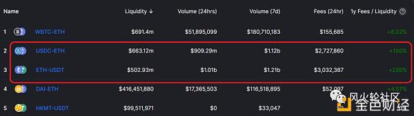 20个ETH分分钟变数千万美金,DeFi农民损失15%出局