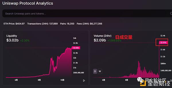 20个ETH分分钟变数千万美金,a href='https://www.btcfans.com/tag/1249/' target='_black'defi/a农民损失15%出局