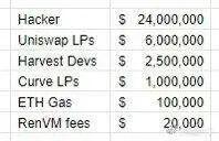 Harvest 被攻击,20个ETH套利2400万美元,CRV却涨了