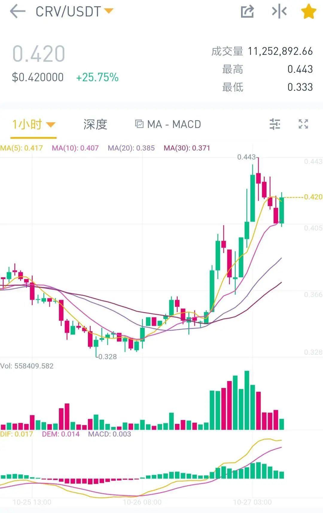 Harvest 被攻击,20个ETH套利2400万美元,CRV却涨了
