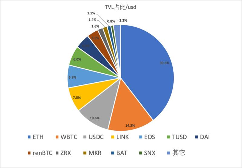 DeFi行业研究报告:圈外资产进入是未来重点发展方向