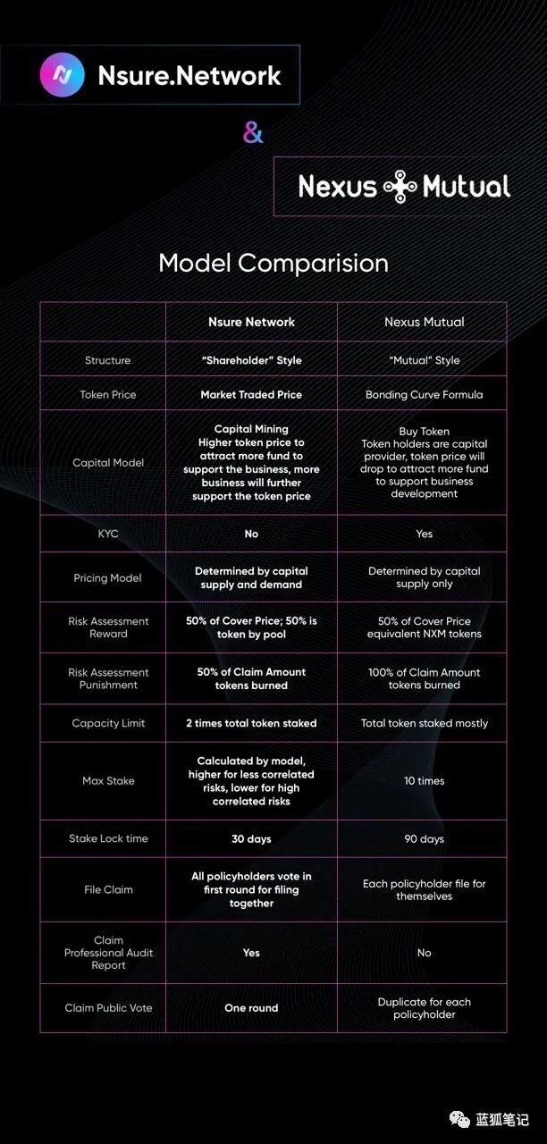 AMA:又一个DeFi保险项目,Nsure跟Nexus Mutual有什么不一样?