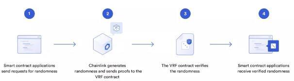 Chainlink VRF正式在以太坊主网上线